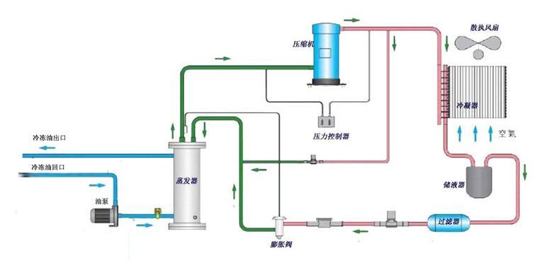 工业油冷机工作原理【彩运网电气】